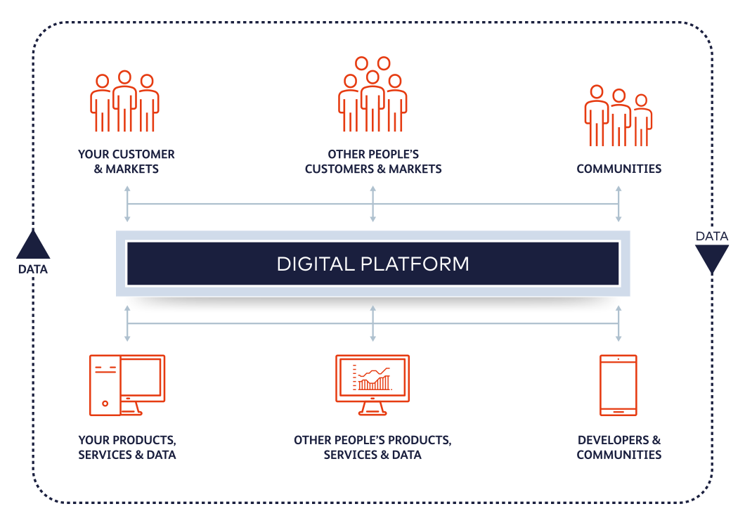 Digital Platform Business Model | Beyond Now